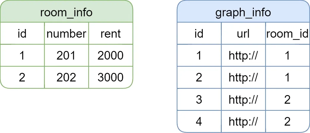 一对多 这是图片