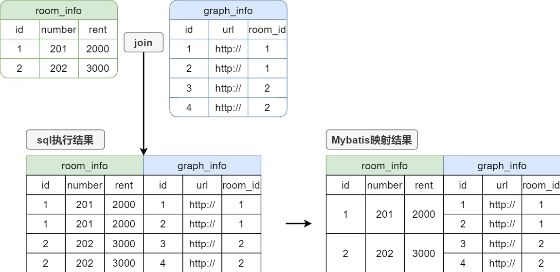 嵌套结果映射 这是图片